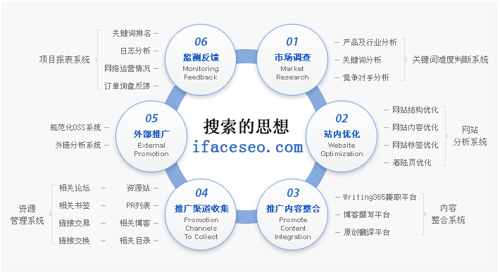 搜索的思想